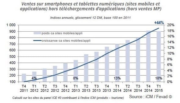 Croissance ventes Smarthphones Tablettes