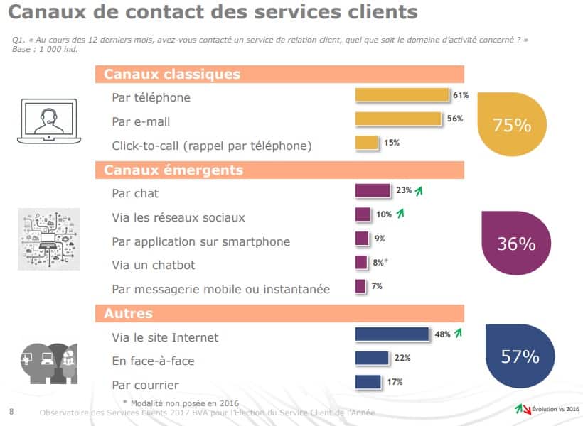 Canaux de contact des services clients