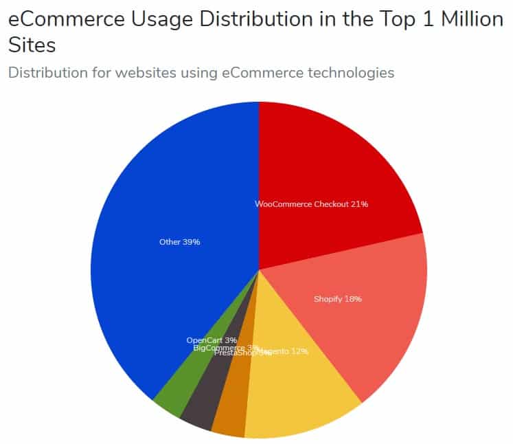 Top 1 million sites Ecommerce