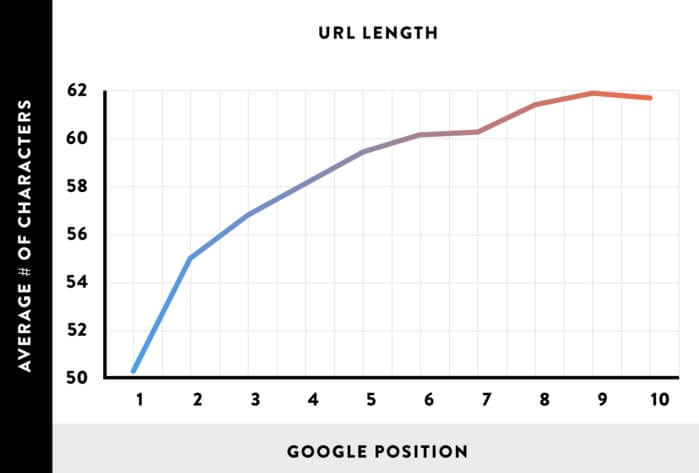url-length-and-ranking