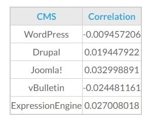 Corrélation CMS Rankings