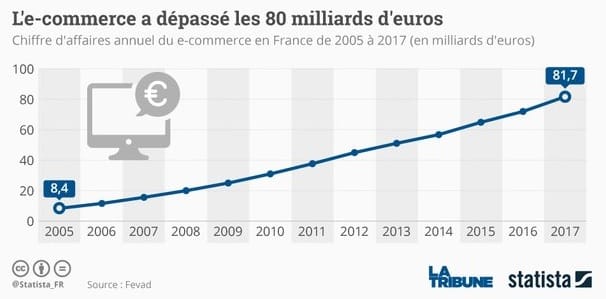 Progression Ecommerce en France