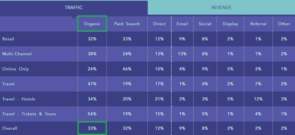 वेब मार्केटिंग चैनल द्वारा ईकॉमर्स राजस्व