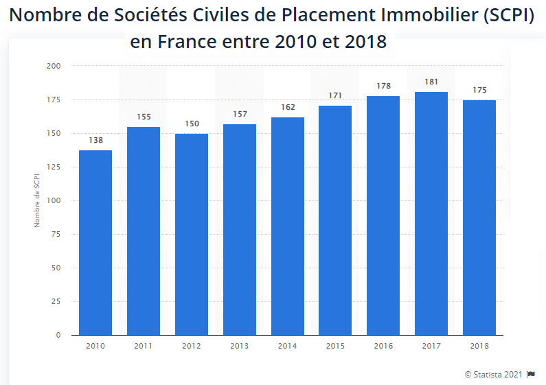 Nombre de SCPI en France entre 2010 et 2018